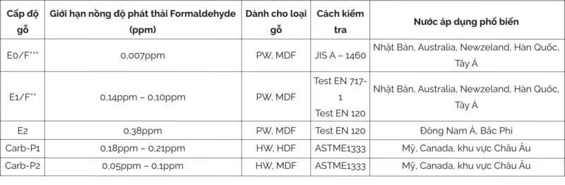 Các cấp độ tiêu chuẩn E0, E1, E2